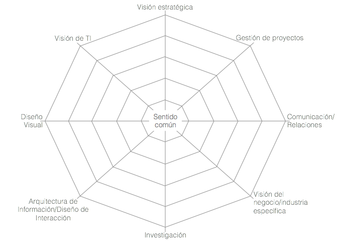 Un modelo simple para evaluar el desempeño en UX -